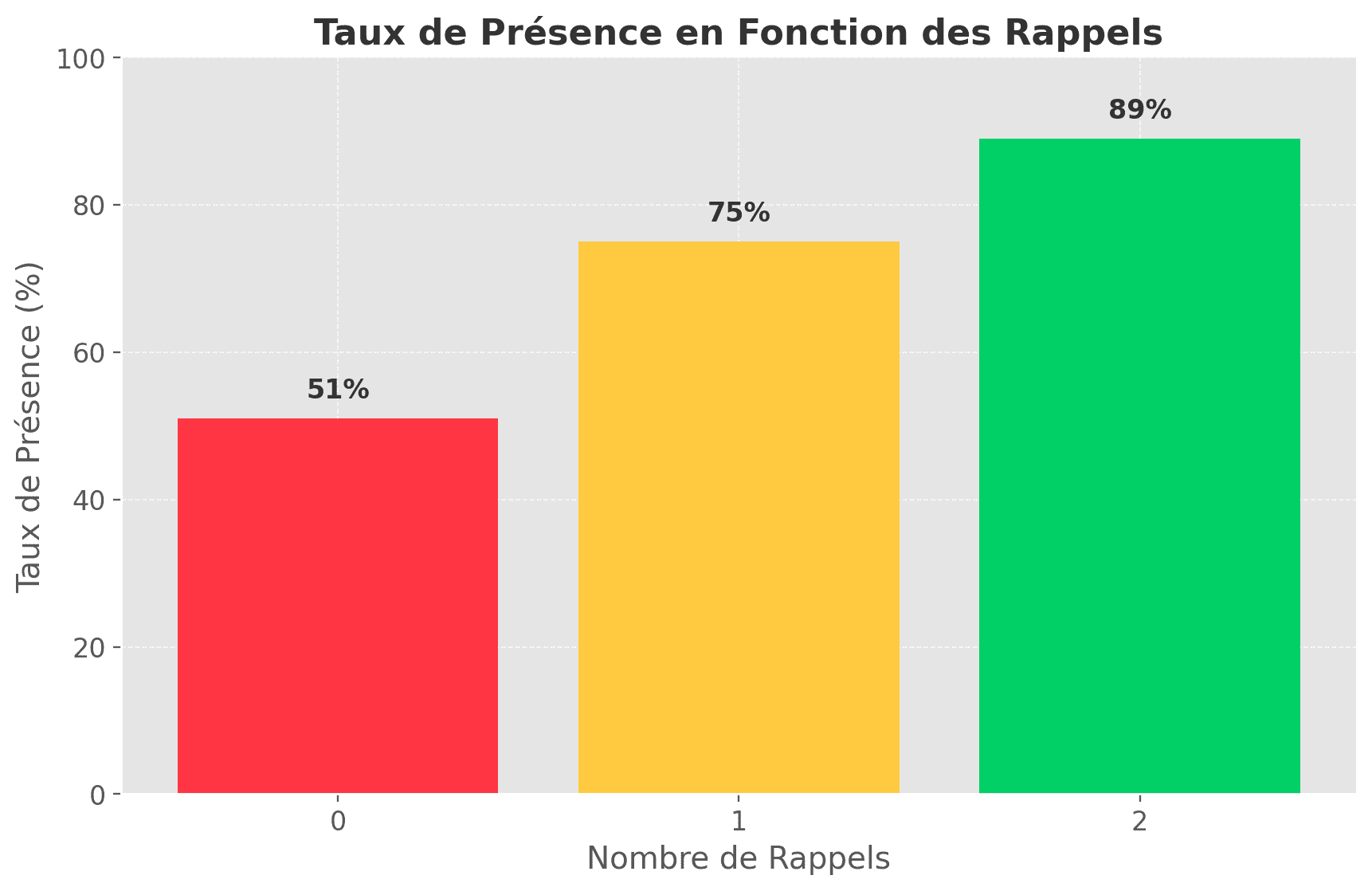 Taux de présence augmente de 51% à 89% avec 2 rappels vs 0 rappel